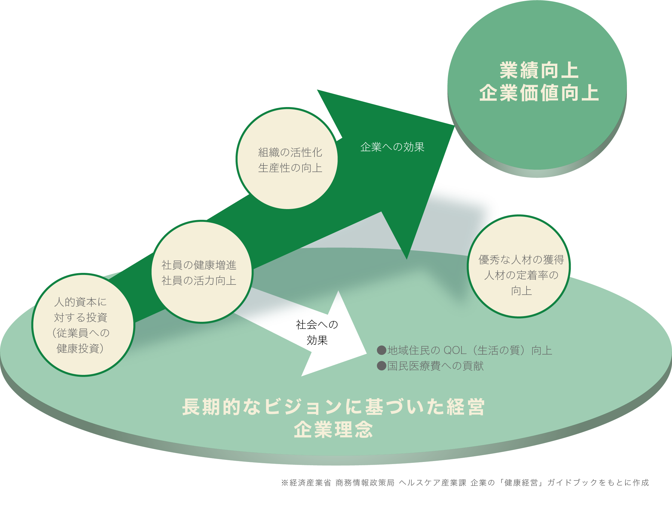 健康経営に期待される効果